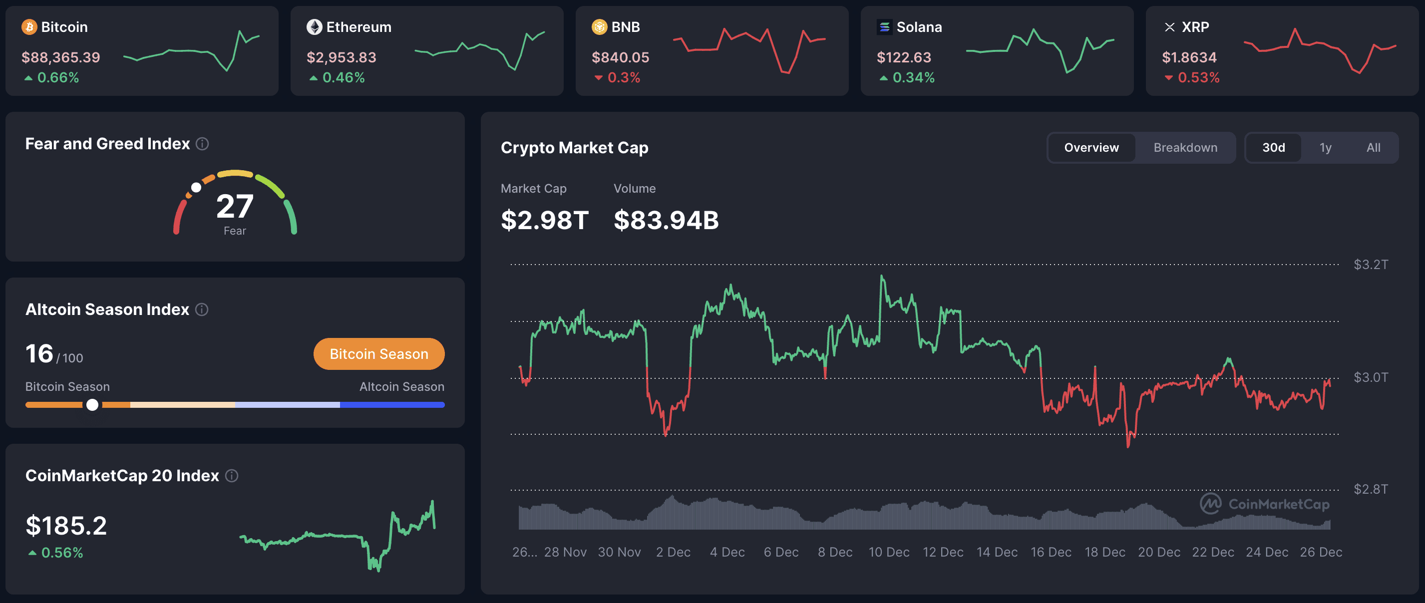 CoinMarketCap dashboard: BTC $88,365 (+0.66%), ETH $2,954 (+0.46%), BNB $840 (+0.57%), Solana $122 (+0.34%), XRP $1.86 (+0.72%), market cap $2.98T, Fear & Greed 27, Altcoin Season Index 19/100 (Bitcoin Season).