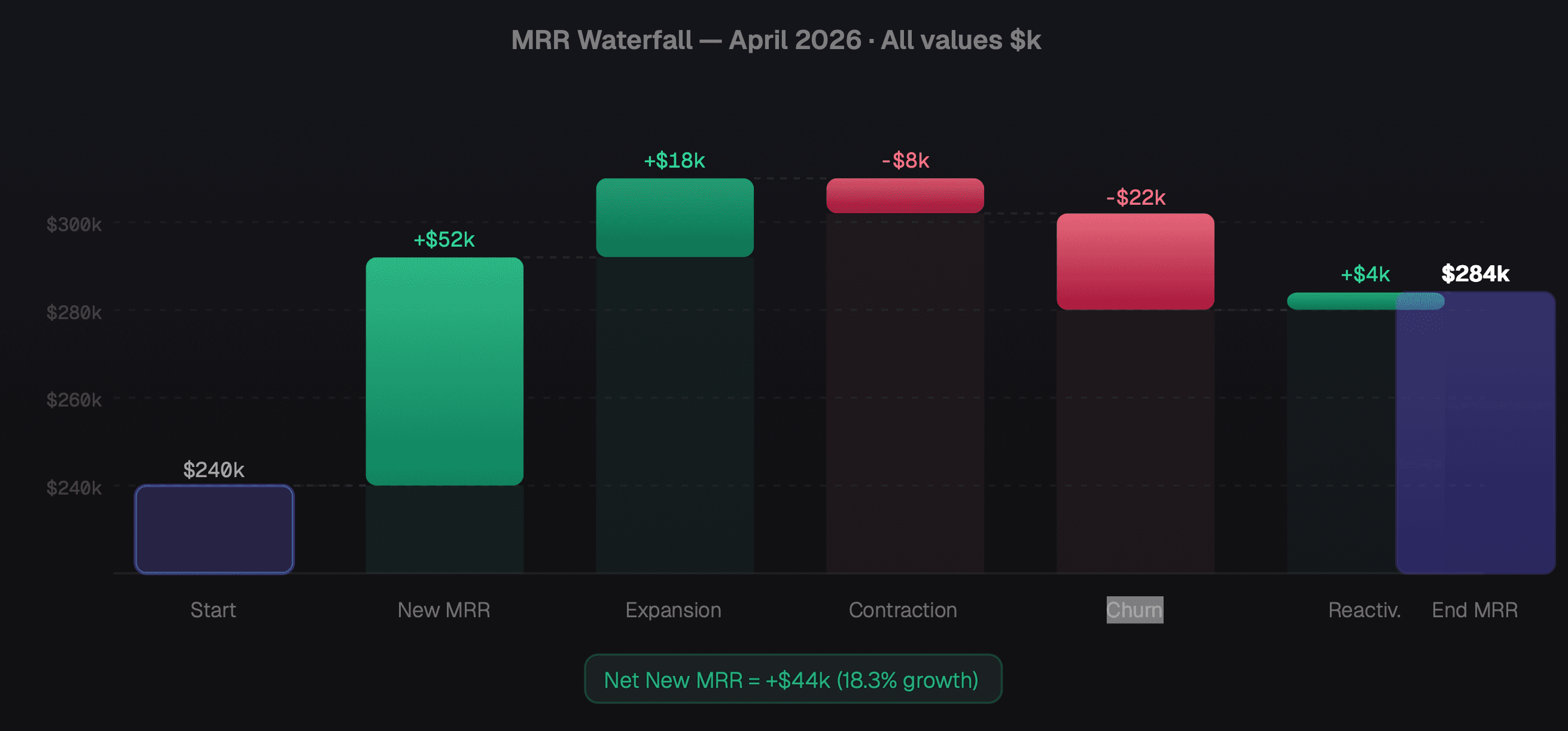 A bar chart showing MRR waterfall on a dark tone.