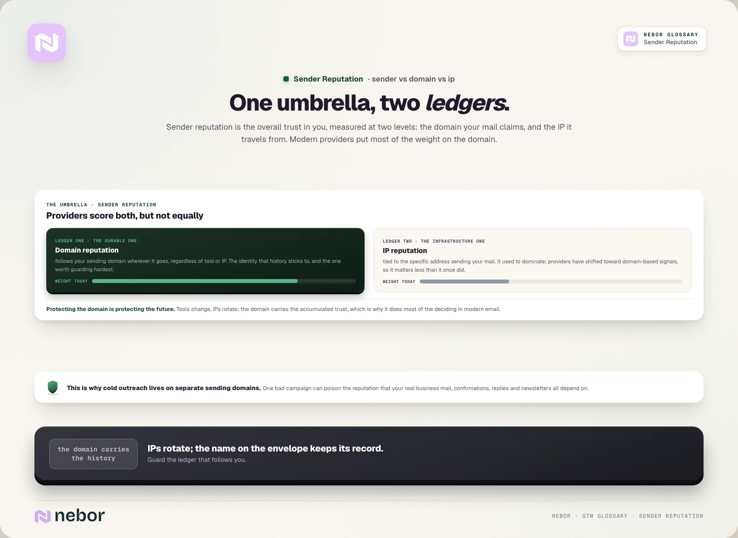 One umbrella, two ledgers: durable domain reputation vs fading IP reputation