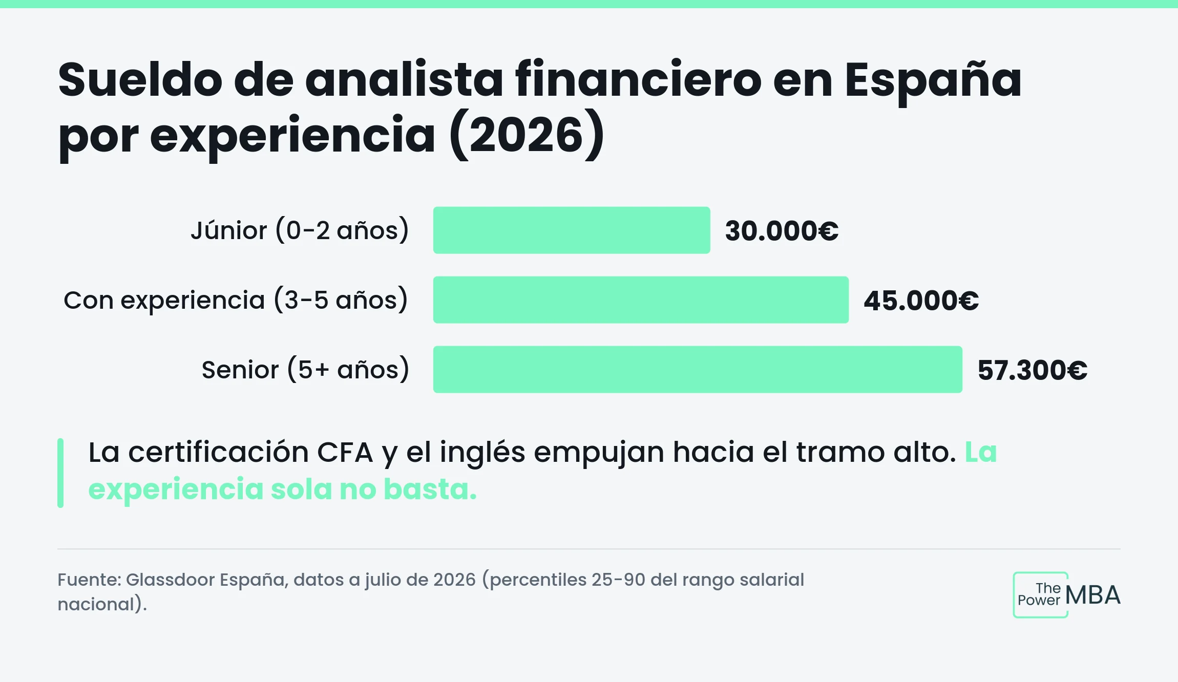 Sueldo analista financiero 2026