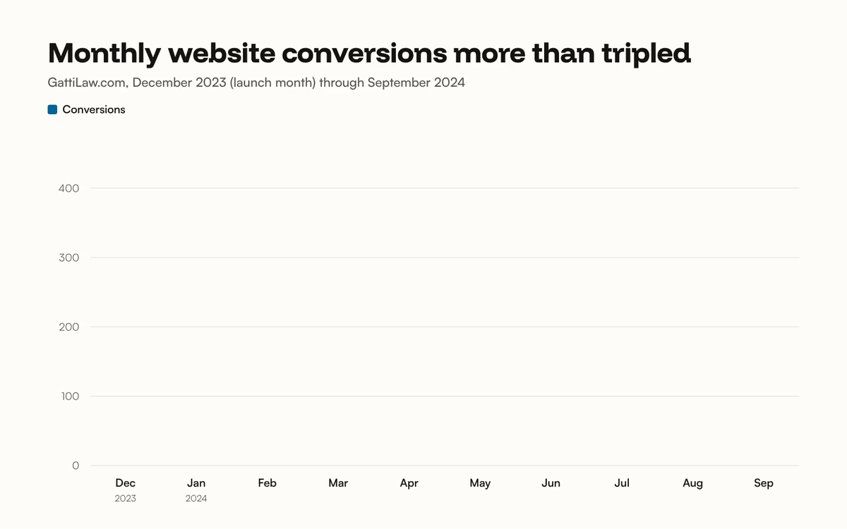 Animated chart: monthly website conversions grew from under 100 in December 2023 to roughly 350 to 400 a month by mid-2024.