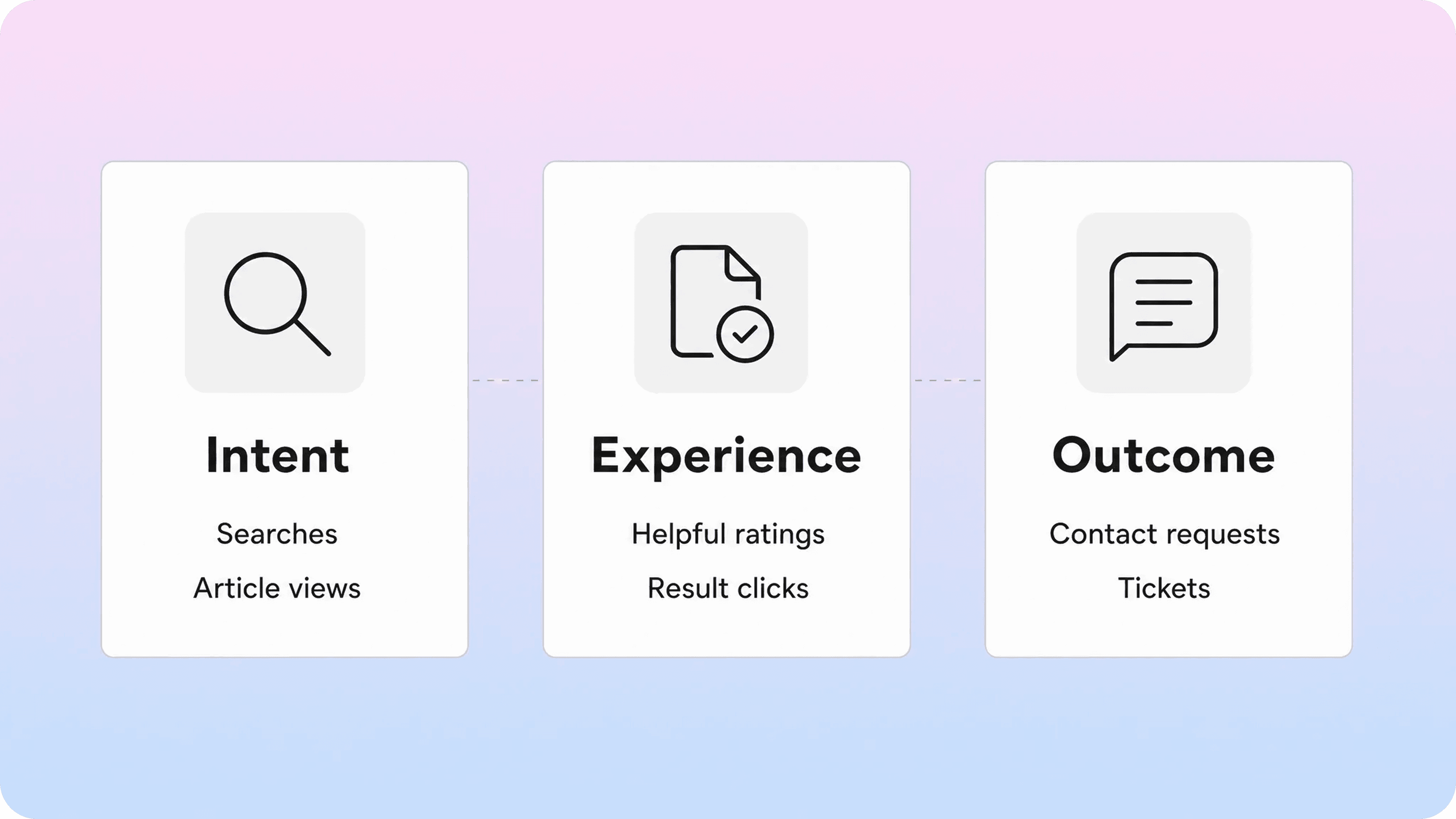 Knowledge base analytics framework showing intent, experience, and outcome signals