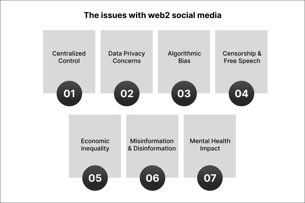 The issues with web2 social media