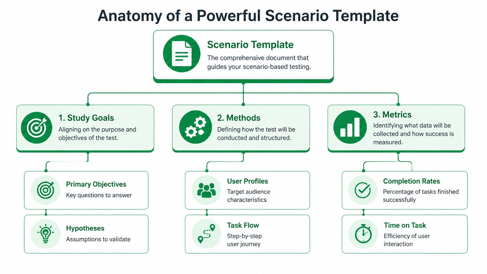 An infographic titled Anatomy of a Powerful Scenario Template outlining the core components of usability testing.