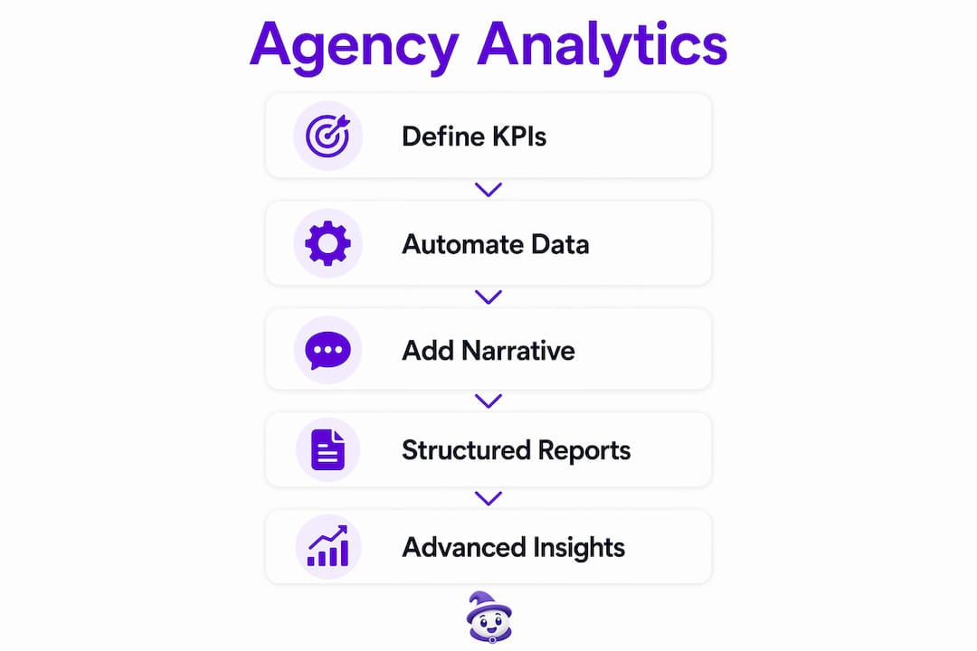 Infographic showing agency analytics key steps