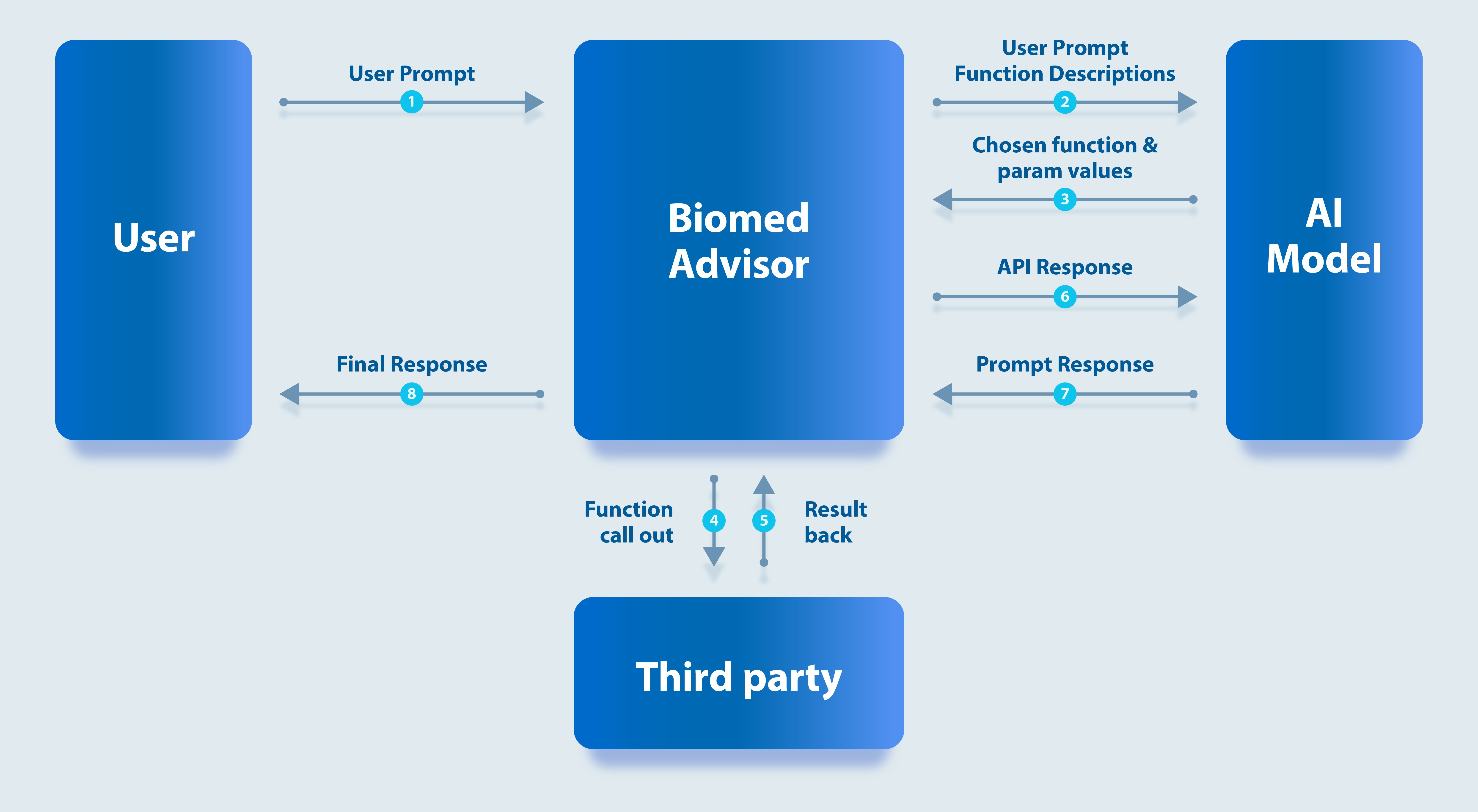 Function calling diagram showing user prompt sent to BioMed Advisor, function descriptions exchanged with the AI model, third-party tool invocation and result, and final response returned to user