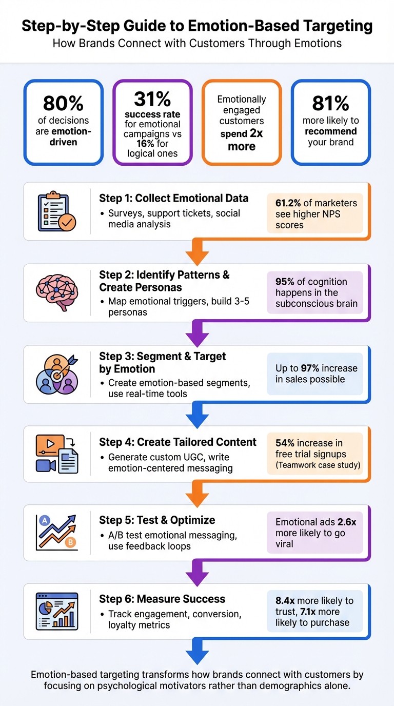 6-Step Emotion-Based Targeting Framework for Brands