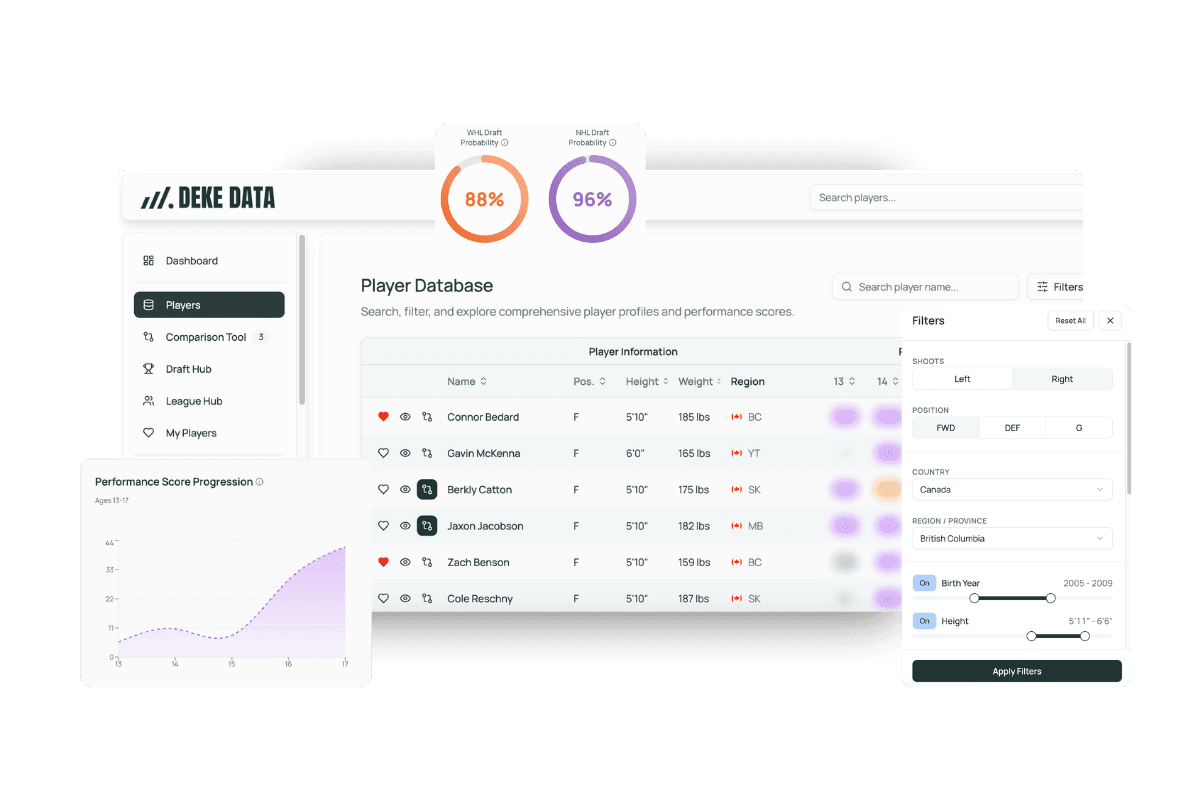 Deke Data hockey analytics dashboard showing player database with performance scores, draft probabilities, and comparison tool for elite youth hockey prospects