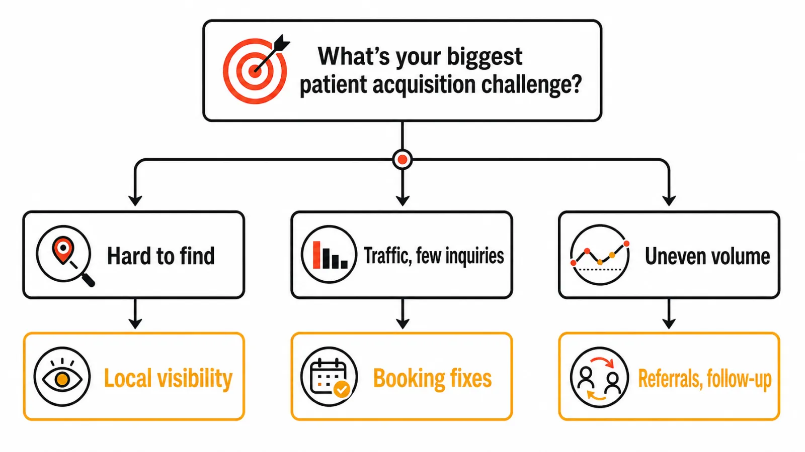 Patient acquisition starting point decision tree