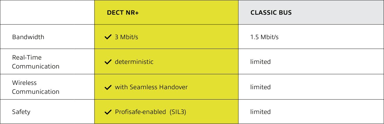 DECT NR+ vs. Classic BUS Comparison Table: Bandwidth, Real-Time Communication, Wireless Communication, Safety