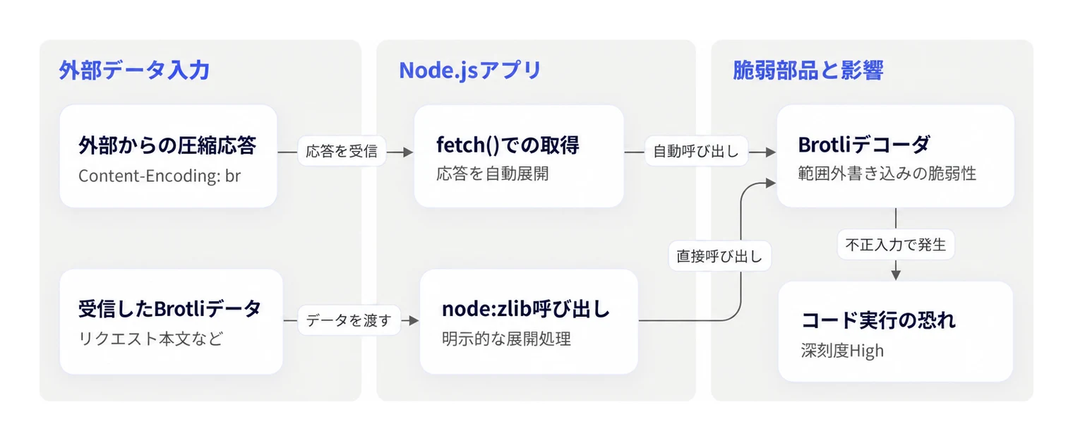 Node.jsにおいて脆弱なBrotliデコーダが呼び出される主な経路と影響。