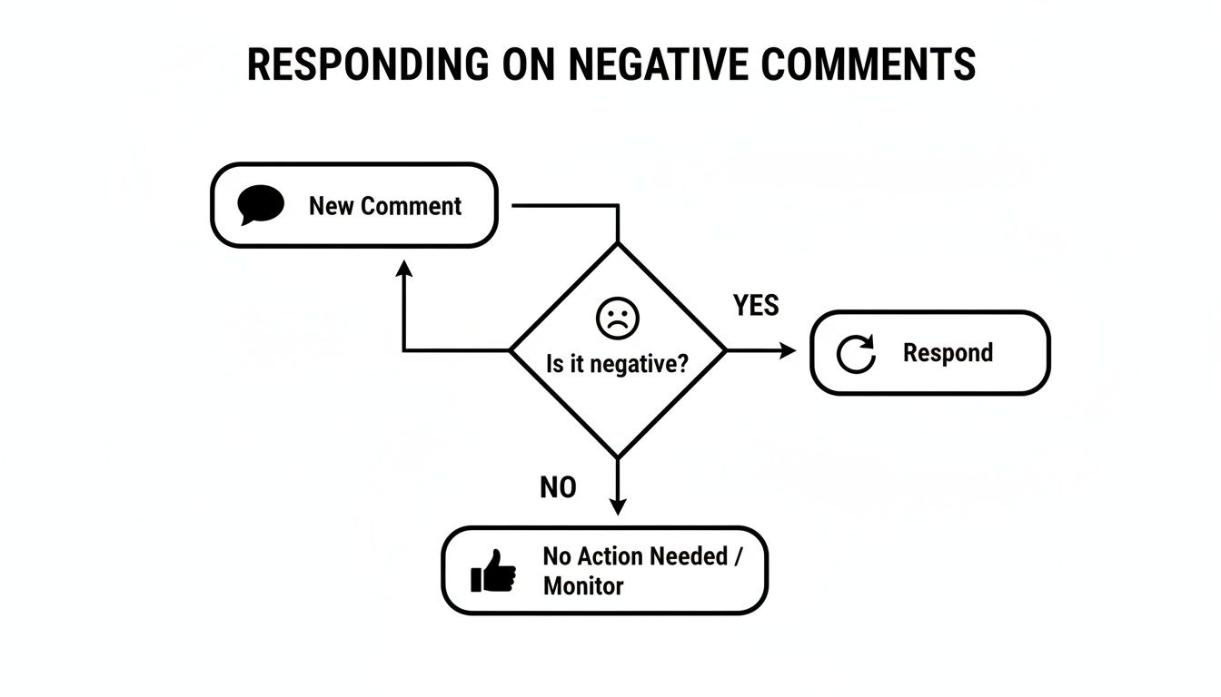 Visual guide illustrating steps to handle new comments, distinguishing negative ones for response.