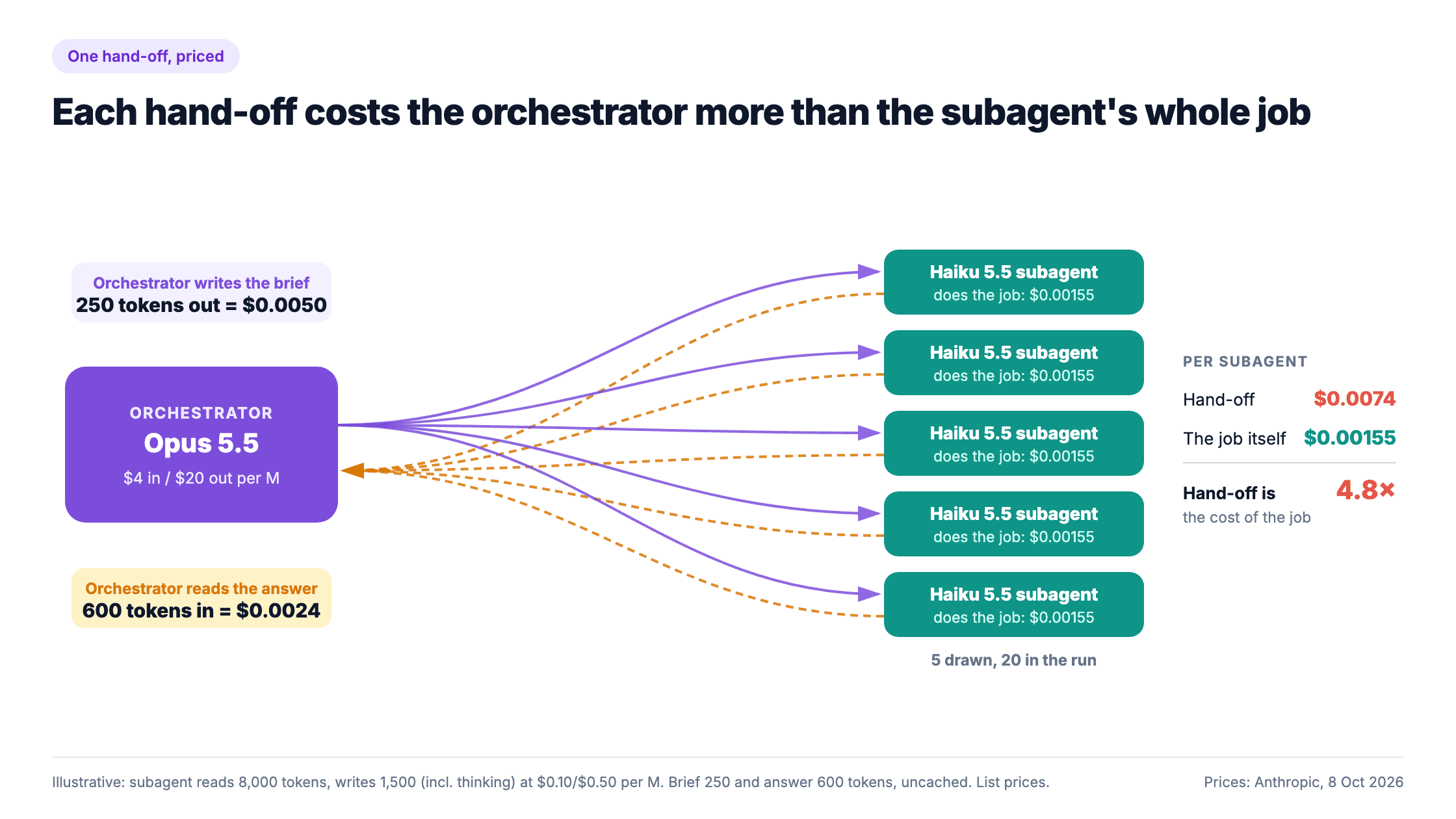 Flow diagram: an Opus 5.5 orchestrator sends briefs to Haiku 5.5 subagents and reads their answers back; writing a 250-token brief costs $0.0050 and reading a 600-token answer costs $0.0024, a hand-off of $0.0074 against $0.00155 for the subagent's job, 4.8 times as much