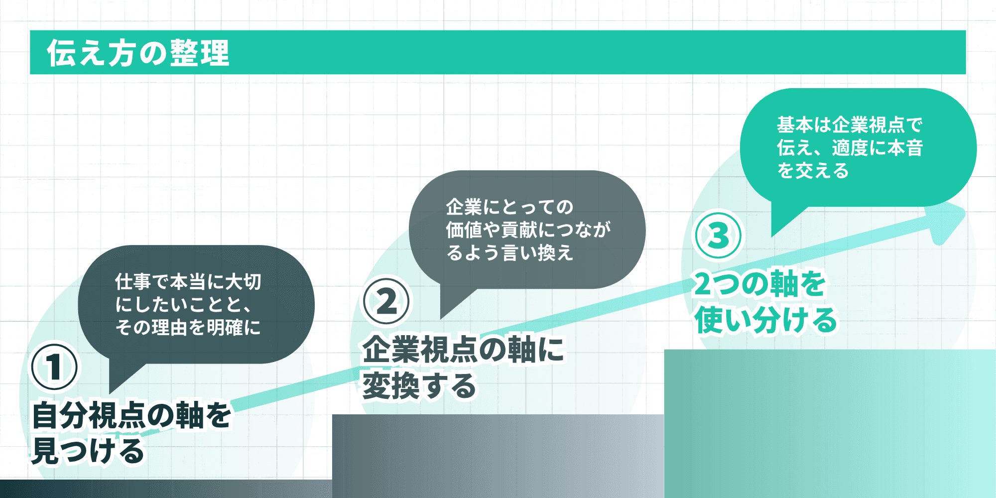 伝え方の整理を3ステップで示した図。①自分視点の軸を見つける→②企業視点の軸に変換する→③2つの軸を使い分ける