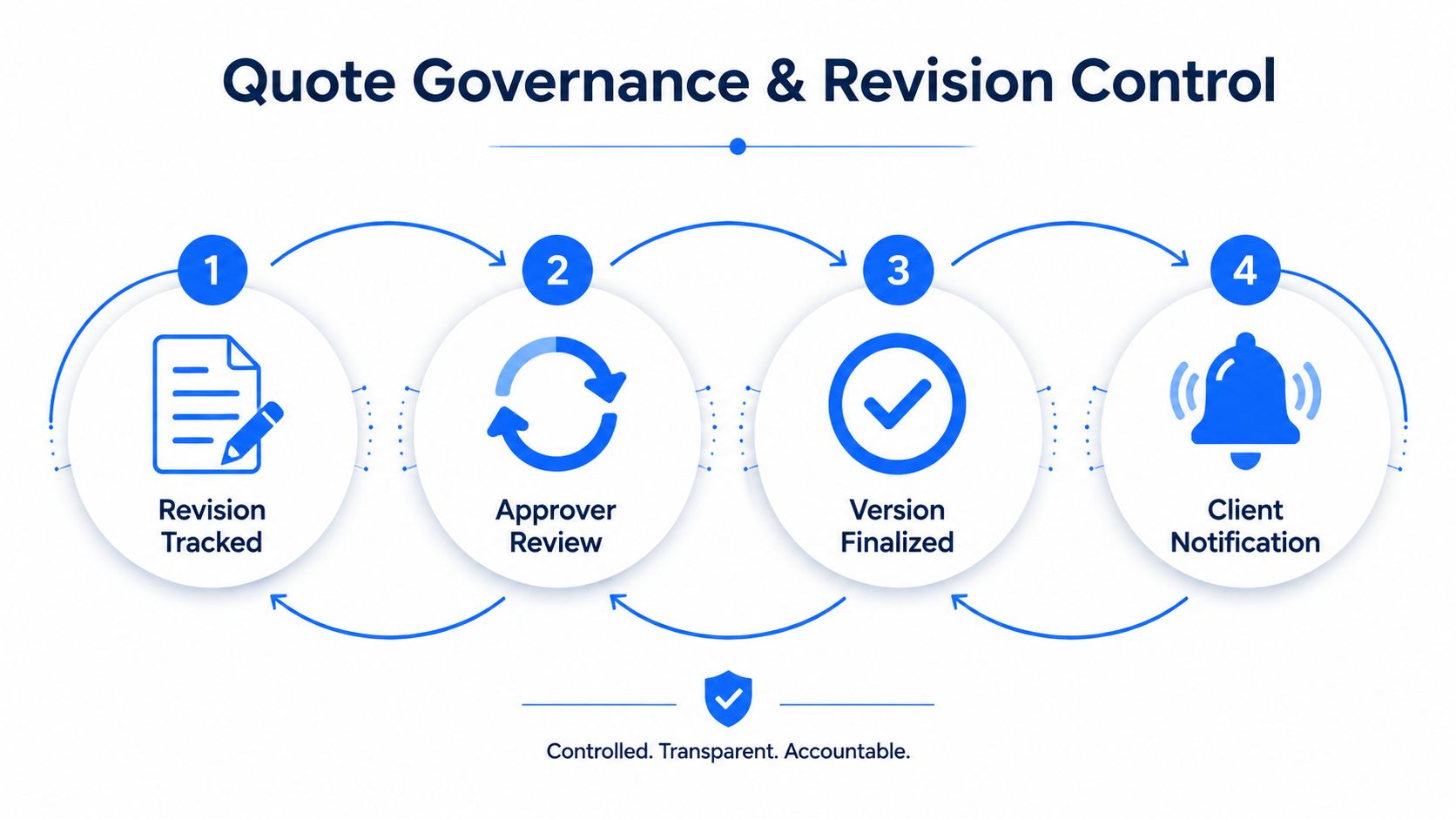 A four-step process diagram illustrating quote governance and revision control with icons for tracking, review, finalization, and notification.