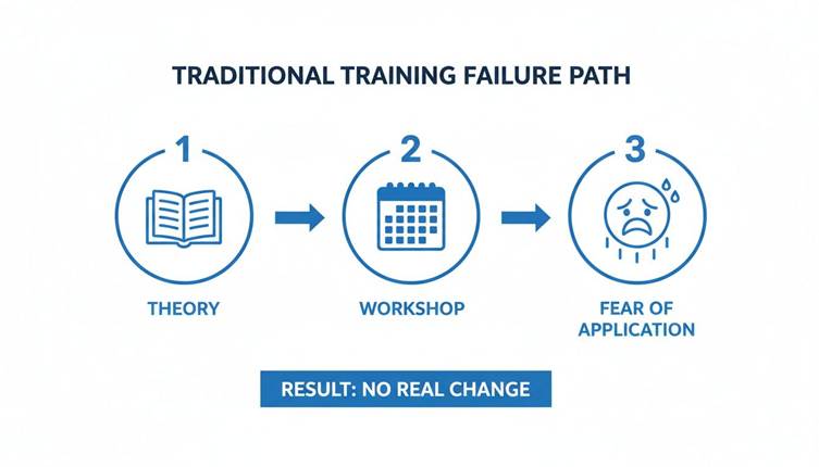 Infographic detailing the traditional training failure path: theory, workshop, and fear of application leading to no real change.