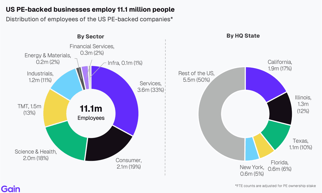 Two pie charts compare US investor dominance. Left chart: 85% US, 8% Europe, 4% Canada by EV managed. Right chart: 79% US, 11% Europe, 6% Canada by count.