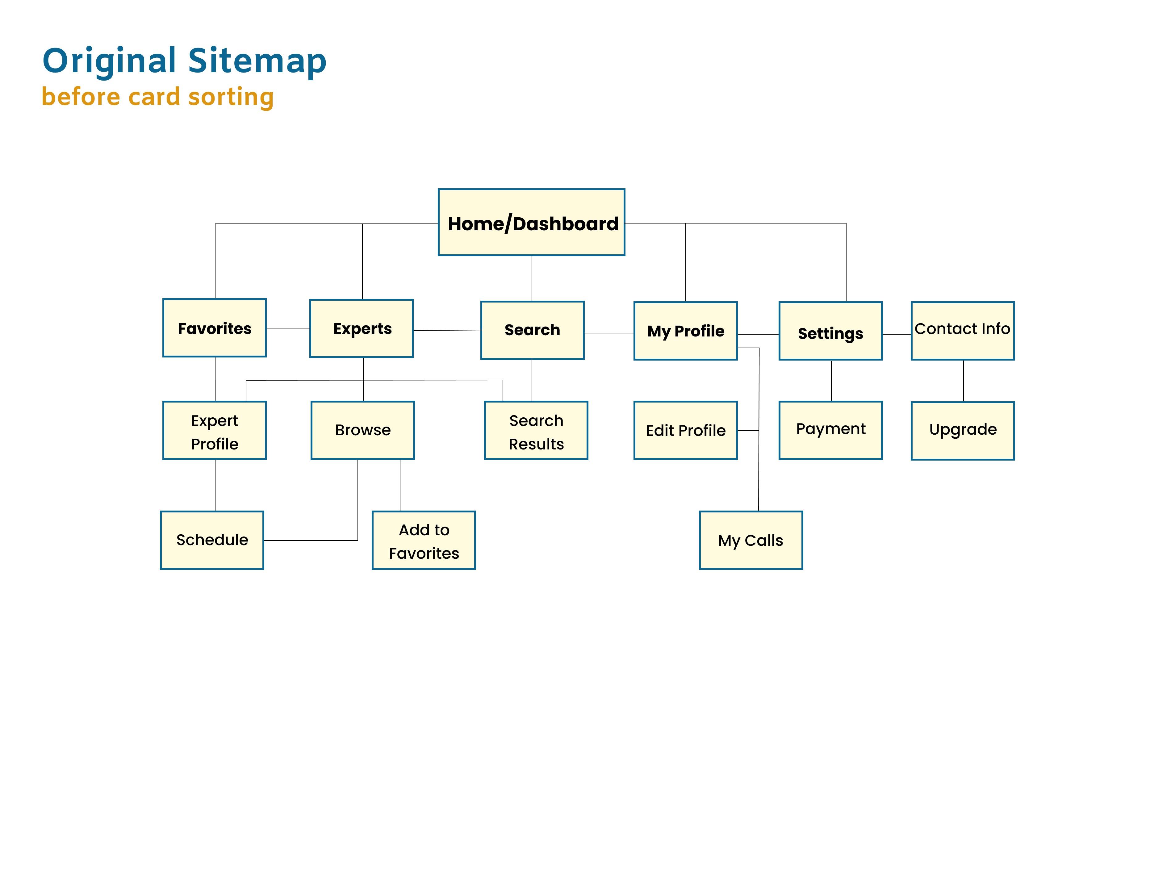 Original Sitemap - before card sorting