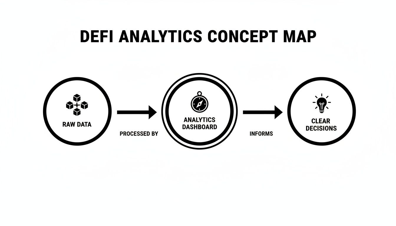 A DeFi analytics concept map showing raw data processed by an analytics dashboard, informing clear decisions.