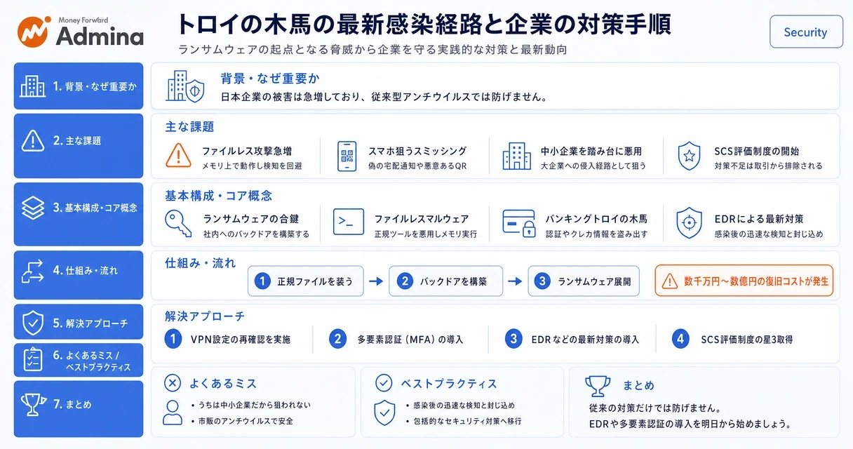 トロイの木馬の感染経路から企業が取るべき対策手順までを、フローチャートとアイコンを用いて整理・解説するインフォグラフィック。