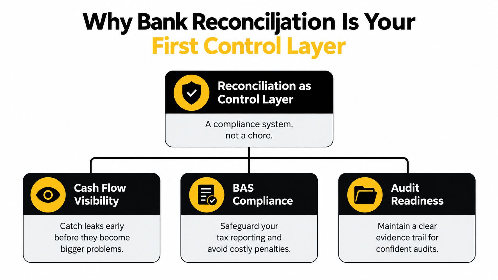 A diagram explaining why bank reconciliation is a critical control layer for cash flow, compliance, and auditing.