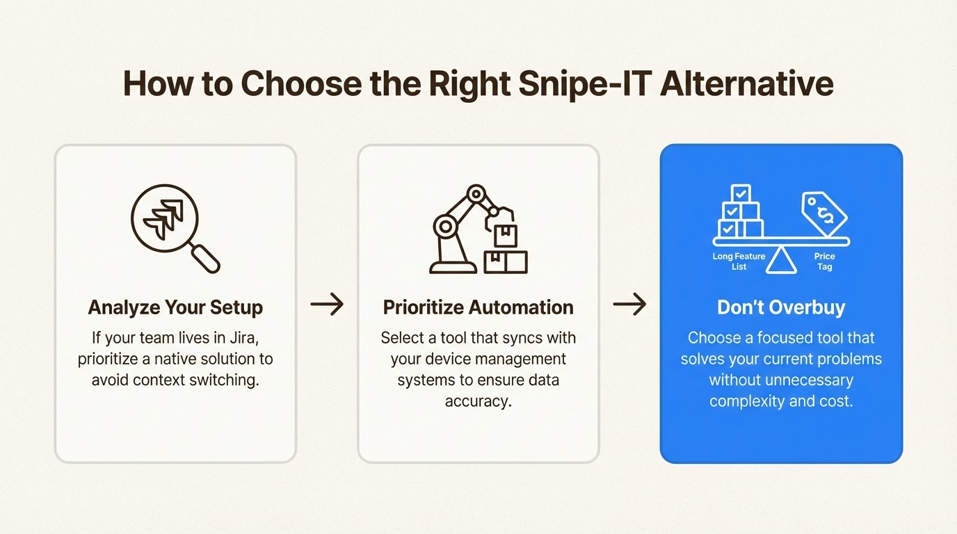 A workflow diagram showing a three-step process for selecting the right Snipe-IT alternative for your team.