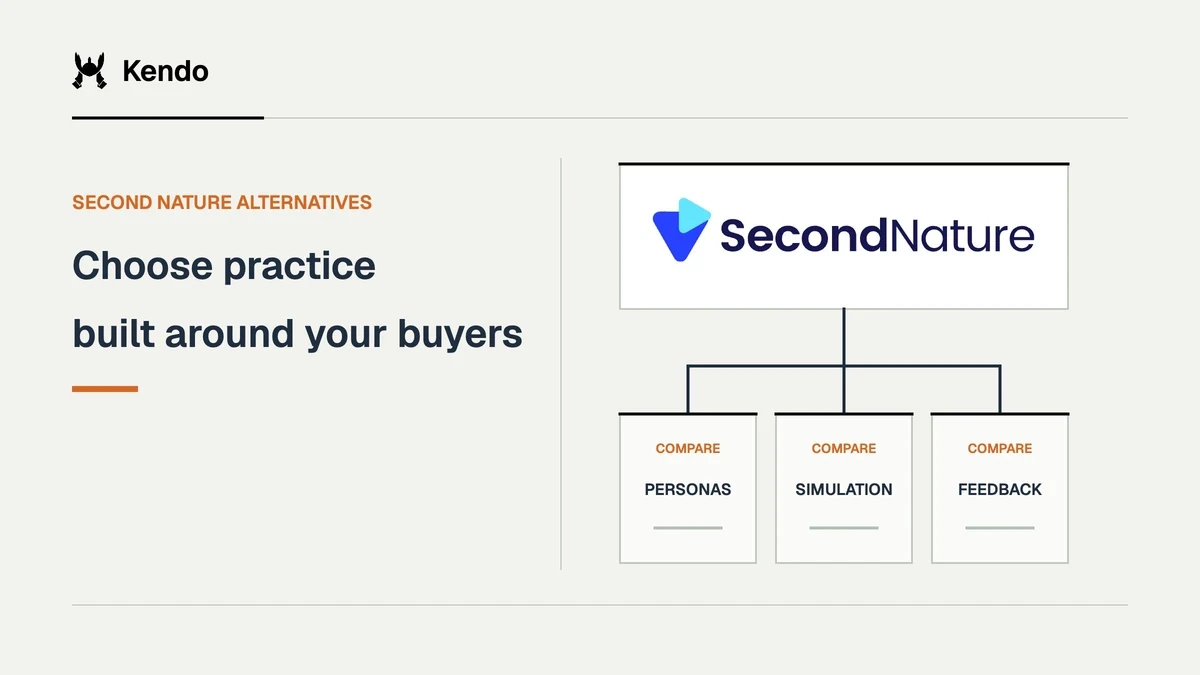 Choose practice built around your buyers. Second Nature logo connects to comparison criteria for personas, simulation, feedback.