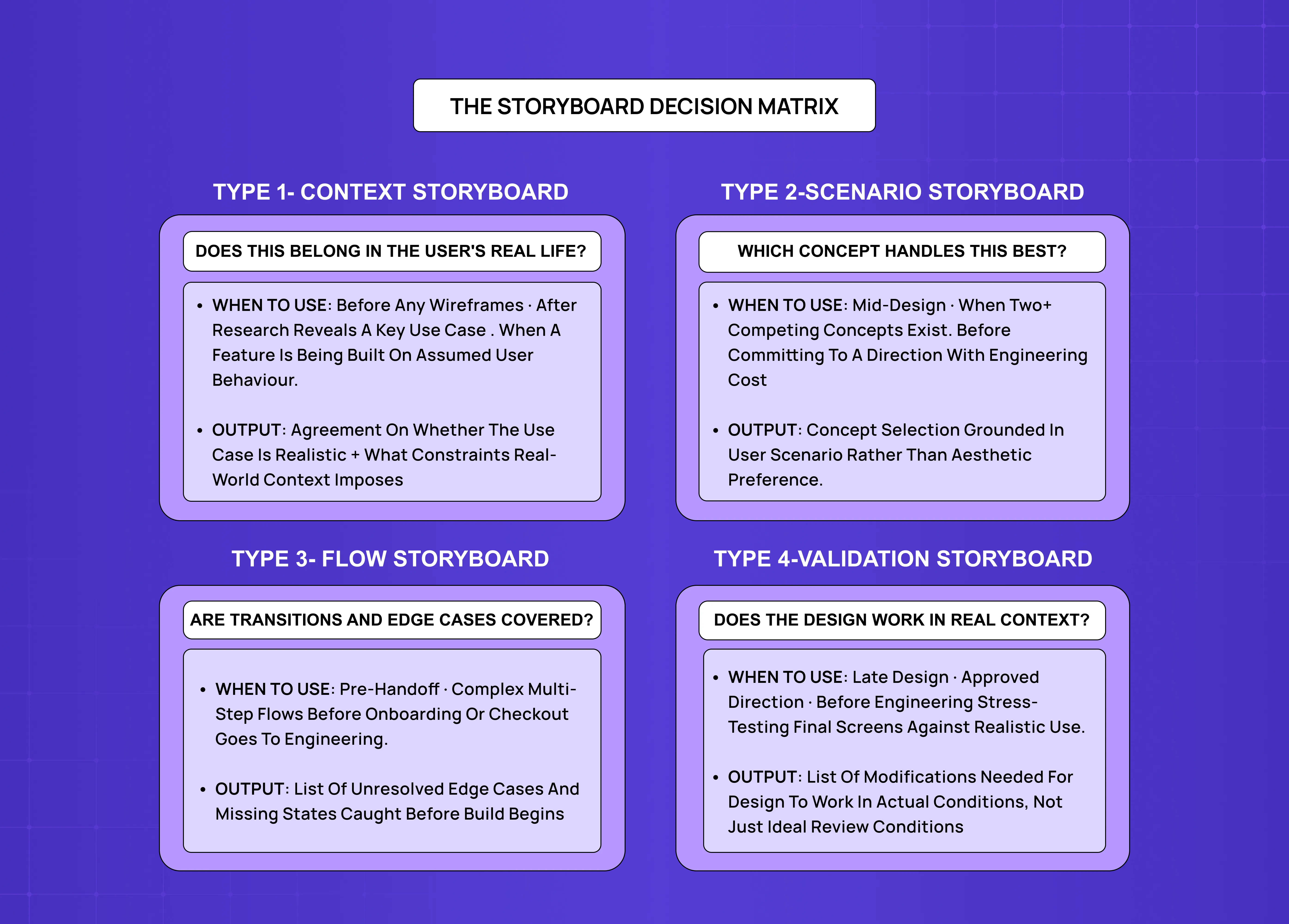 Storyboard decision matrix comparing four storyboard types: context storyboard, scenario storyboard, flow storyboard, and validation storyboard, including their use cases and outputs.