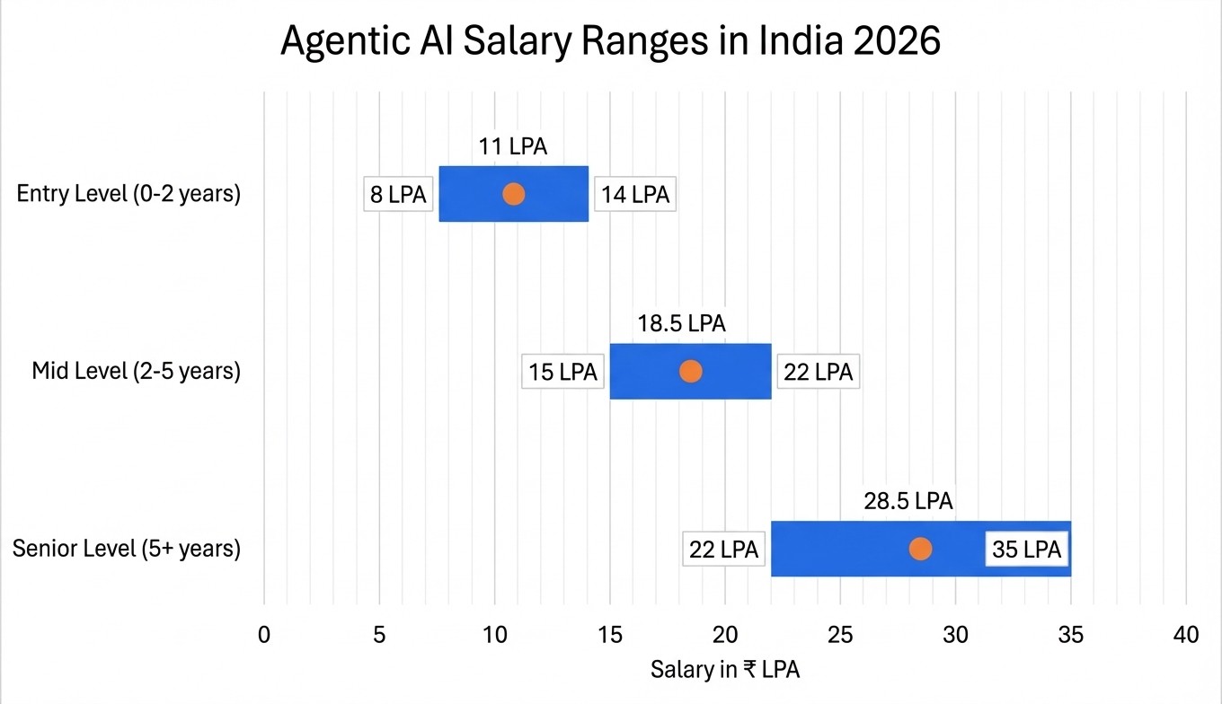 Bar chart showing agentic AI salary ranges in India 2026 from entry level 8-14 LPA to senior level 22-35 LPA by experience