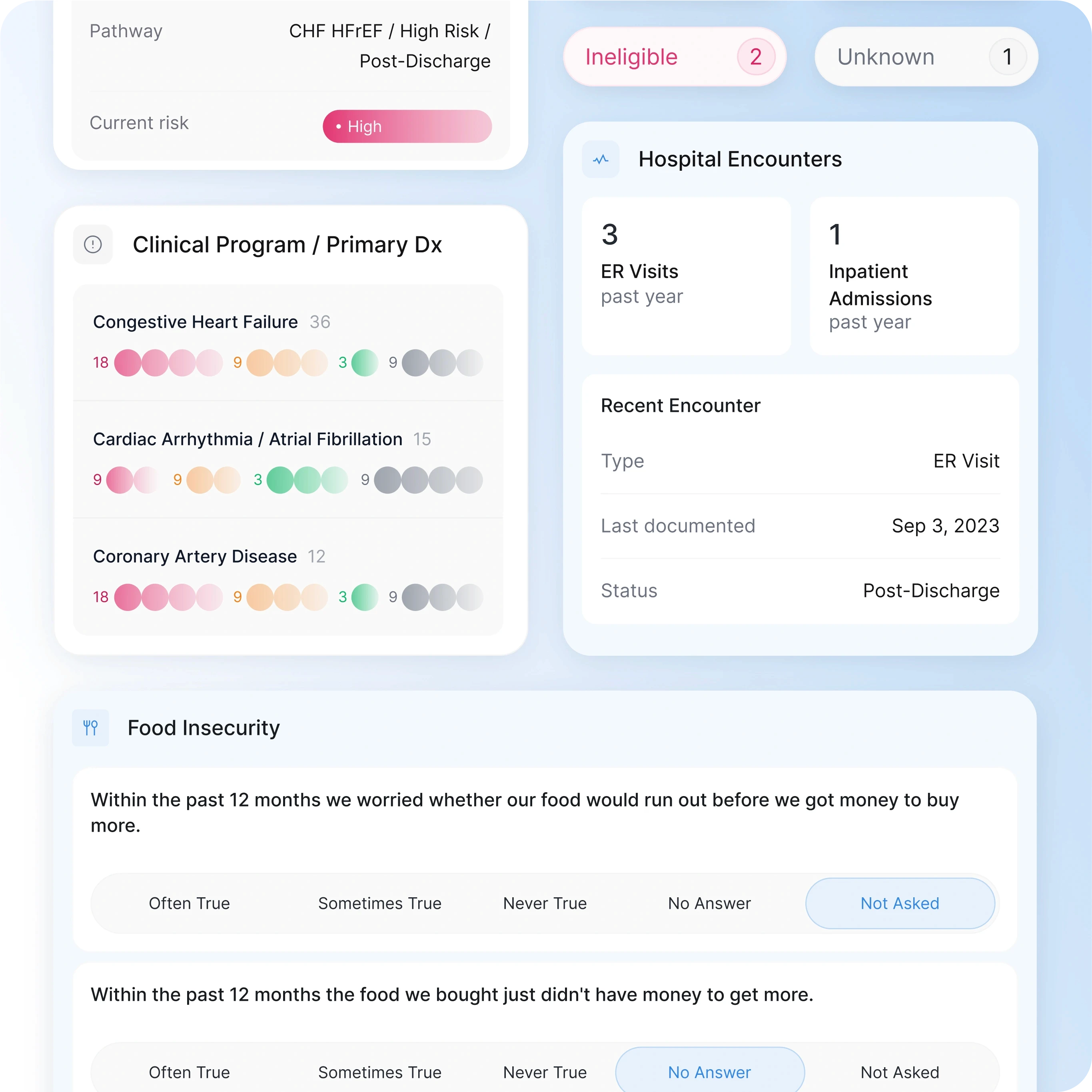 A medical dashboard interface displaying various patient health data. Key sections include:  Pathway: CHF HFrEF / High Risk / Post-Discharge, indicating a high-risk patient with Congestive Heart Failure. Risk Level: Marked as "High" with a pink indicator. Clinical Program / Primary Dx: Displays the conditions "Congestive Heart Failure," "Cardiac Arrhythmia / Atrial Fibrillation," and "Coronary Artery Disease" with color-coded risk levels (red, yellow, green, and grey circles) showing the severity and status of each condition. Hospital Encounters: Shows "3 ER Visits" and "1 Inpatient Admission" in the past year, with details of the most recent encounter being an ER visit on September 3, 2023, labeled as "Post-Discharge." Food Insecurity: Questions related to food insecurity within the past 12 months. The user can select from options such as "Often True," "Sometimes True," "Never True," "No Answer," and "Not Asked." The design uses light colors and minimalistic icons, providing a clear, organized view of the patient's medical history and risk factors. It highlights patient social barriers such as food insecurity in addition to clinical data. The user interface is structured for healthcare providers to make quick, informed decisions.