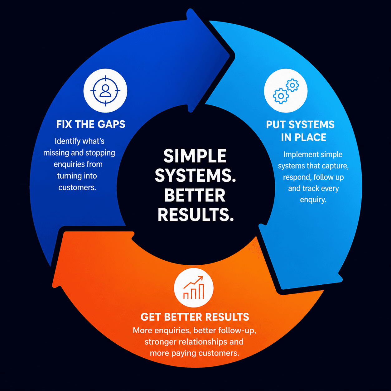 Diagram Showing rthe Full Sales Cycle