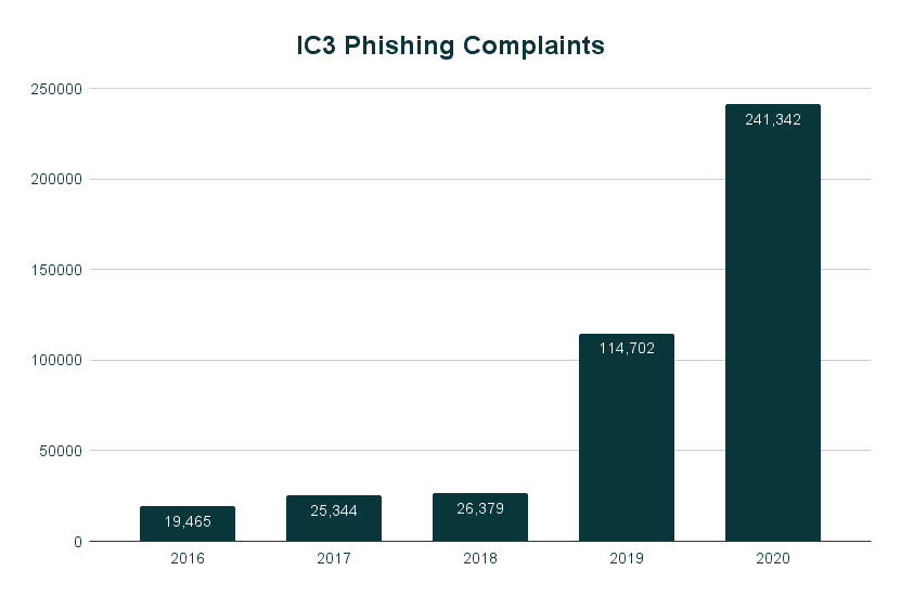 a bar chart on phishin complaints.