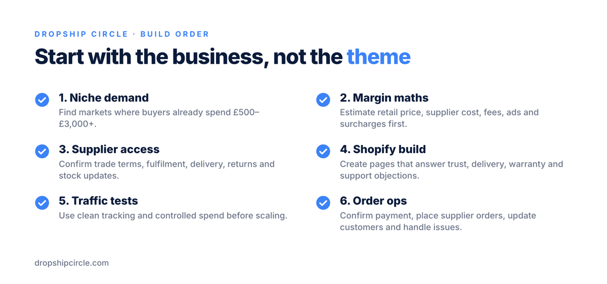 Checklist showing the six-step order for starting dropshipping on Shopify: niche demand, margin, suppliers, store build, traffic, and order operations.