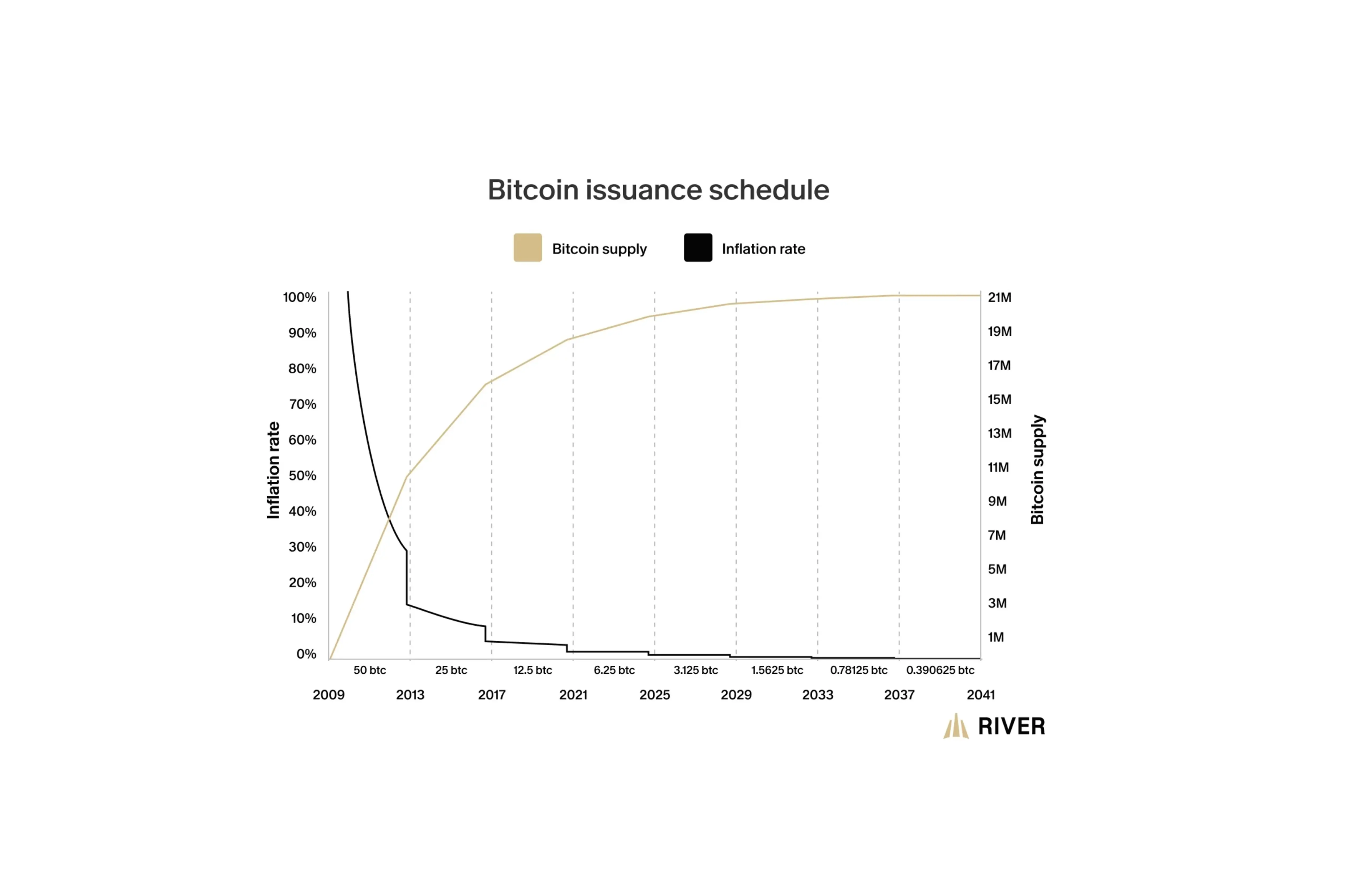 Does Bitcoin Eventually Collapse Like a Ponzi Scheme?" — fixed supply bullet Caption: Bitcoin issuance schedule showing supply asymptotically approaching 21 million coins with inflation rate declining to zero. Source: River