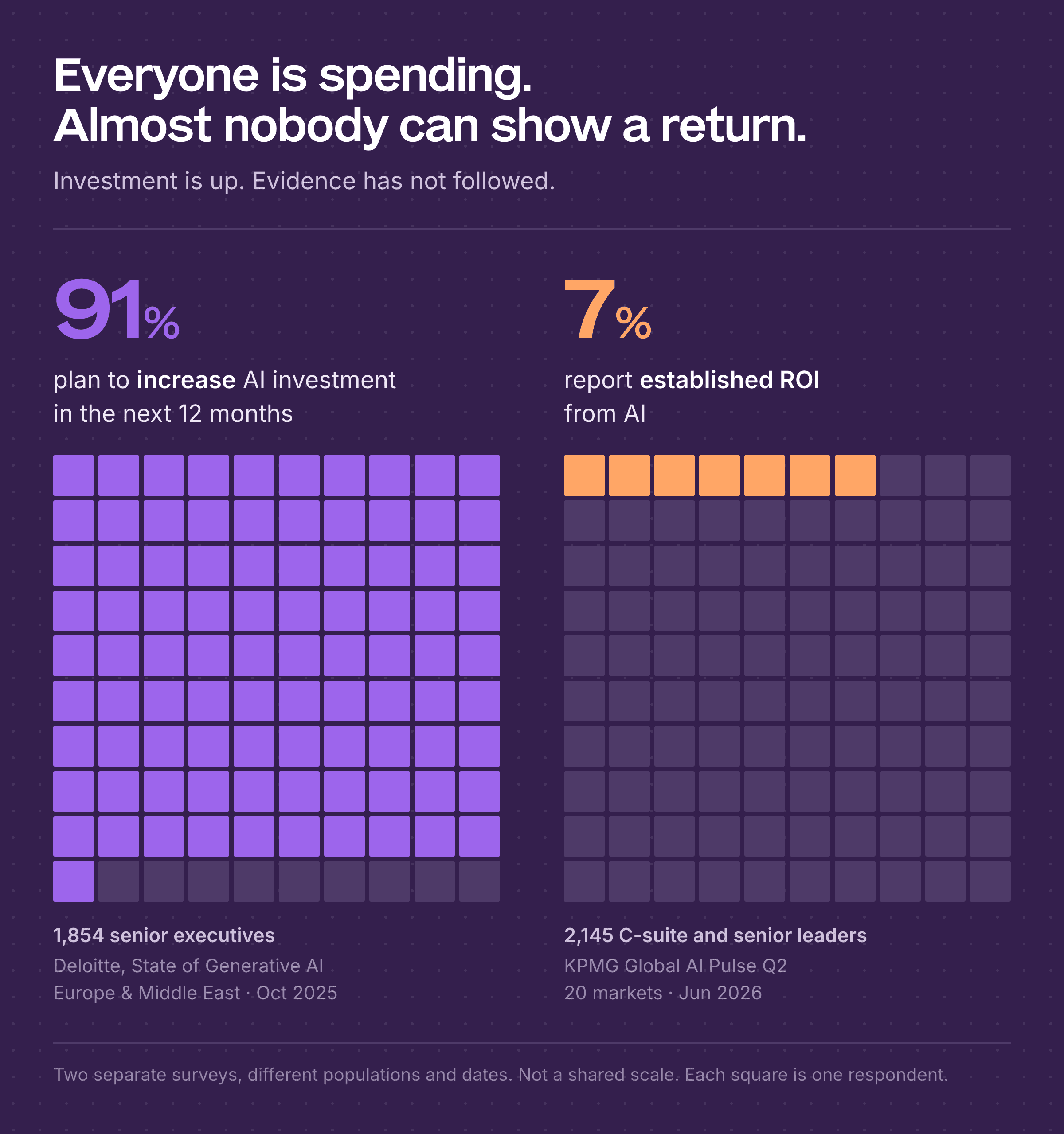 Chart: 91% of organisations plan to increase AI investment in the next 12 months (Deloitte, 1,854 senior executives, Europe and Middle East, October 2025) while only 7% report an established return on AI (KPMG Global AI Pulse Q2, 2,145 C-suite and senior leaders across 20 markets, June 2026).