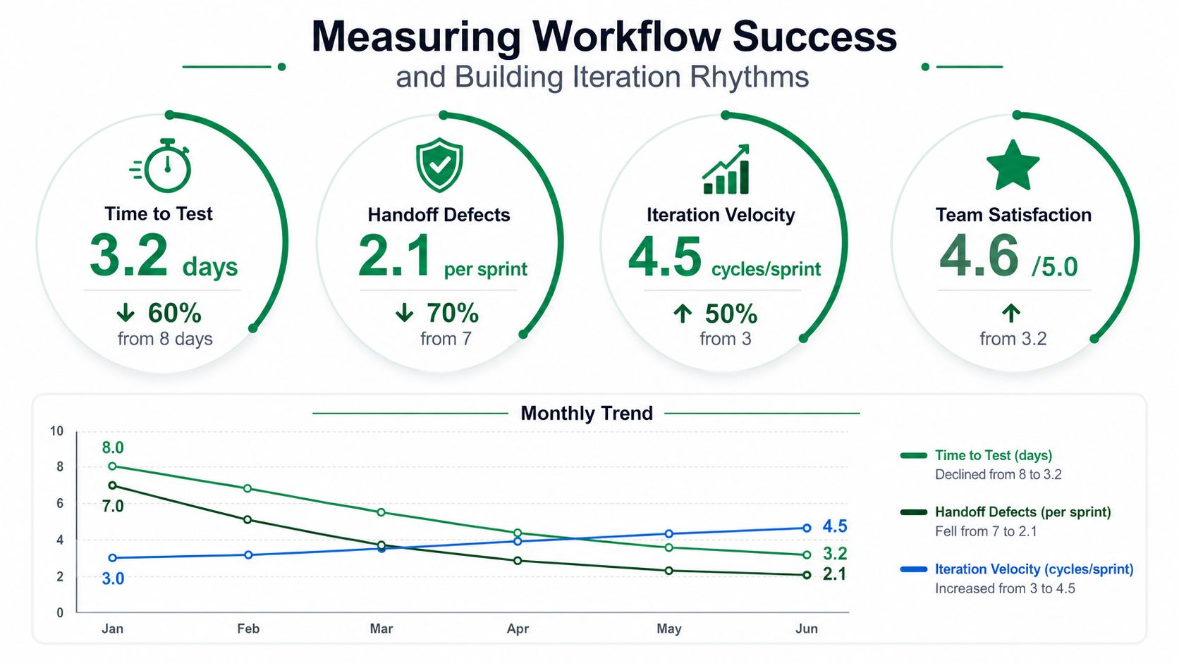 An infographic showing metrics for Measuring Workflow Success including Time to Test, Handoff Defects, Iteration Velocity, and Team Satisfaction.