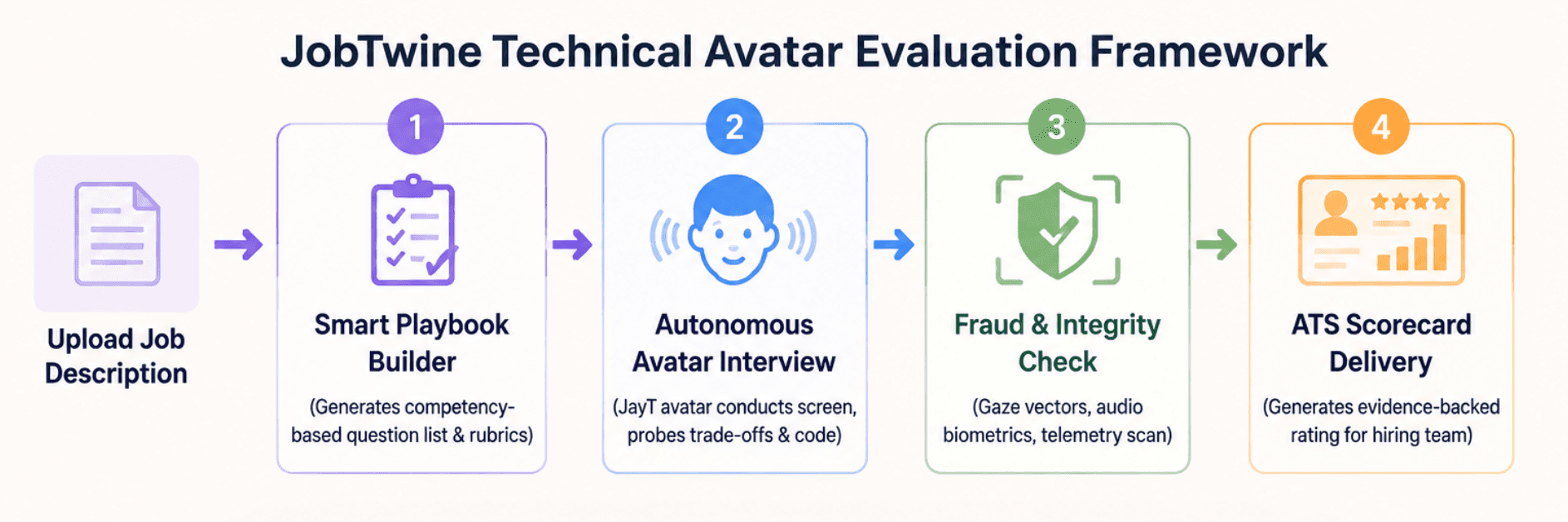 JobTwine Technical Avatar Evaluation Framework