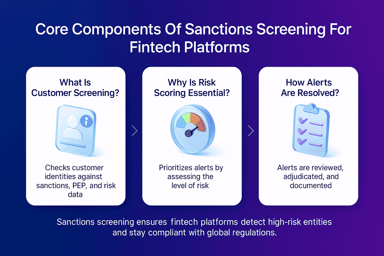 Professional infographic showing the core components of sanctions screening for fintech platforms, featuring three white cards with 3D icons that explain customer screening, risk scoring, and alert resolution on a blue to purple gradient background.