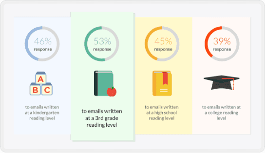 Cold email reading level | Breakcold