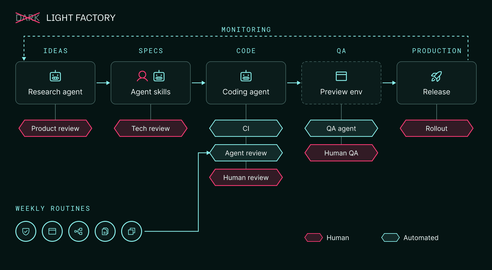 Alpic's light factory: research agent, agent skills, coding agent, preview environment and release, each followed by human or automated review gates, with weekly routines feeding agent review