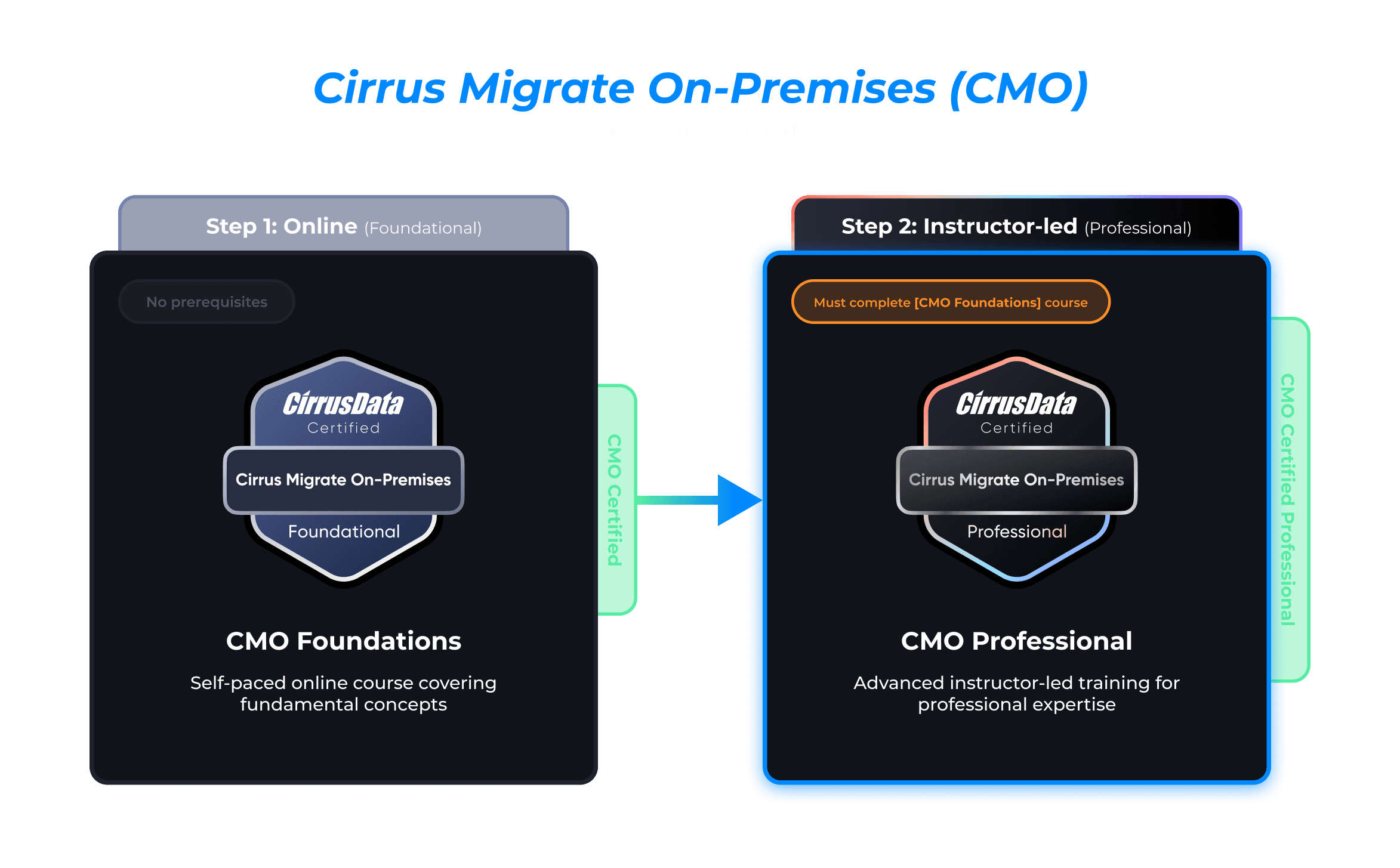 Diagram showing the Cirrus Migrate Cloud (CMC) and Cirrus Migrate On-Premises (CMO) certification paths.  Each path includes online foundations and instructor-led professional courses.