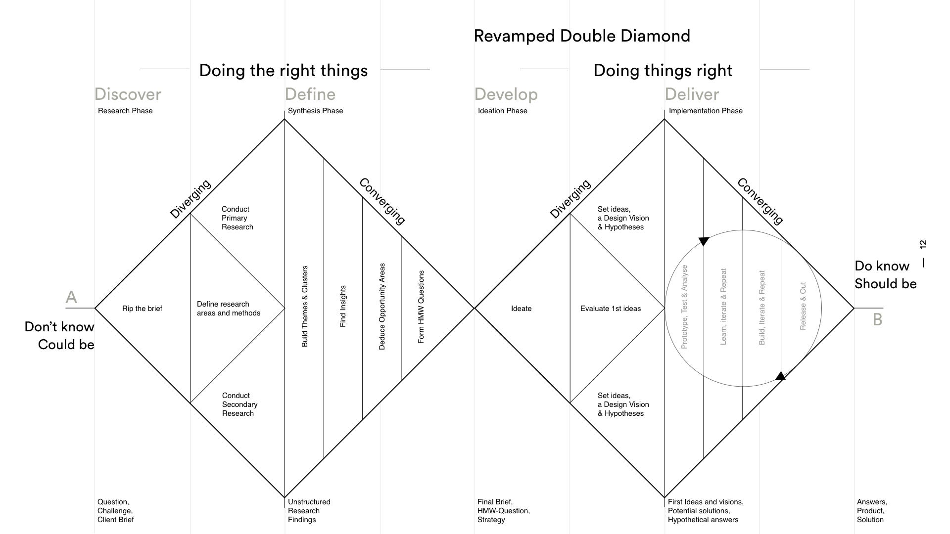 Displays Double Diamond Framework as two diamonds seperated into four parts - Disocver, explore and define, developp and test, and deliver and listen.