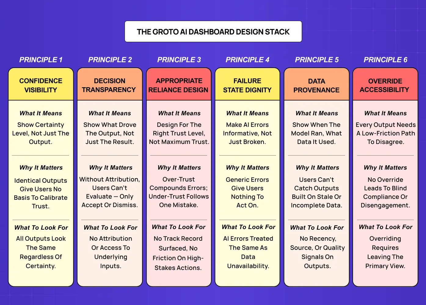 Framework presenting six core principles for designing trustworthy AI dashboards, including confidence visibility, transparency, provenance, and override controls.