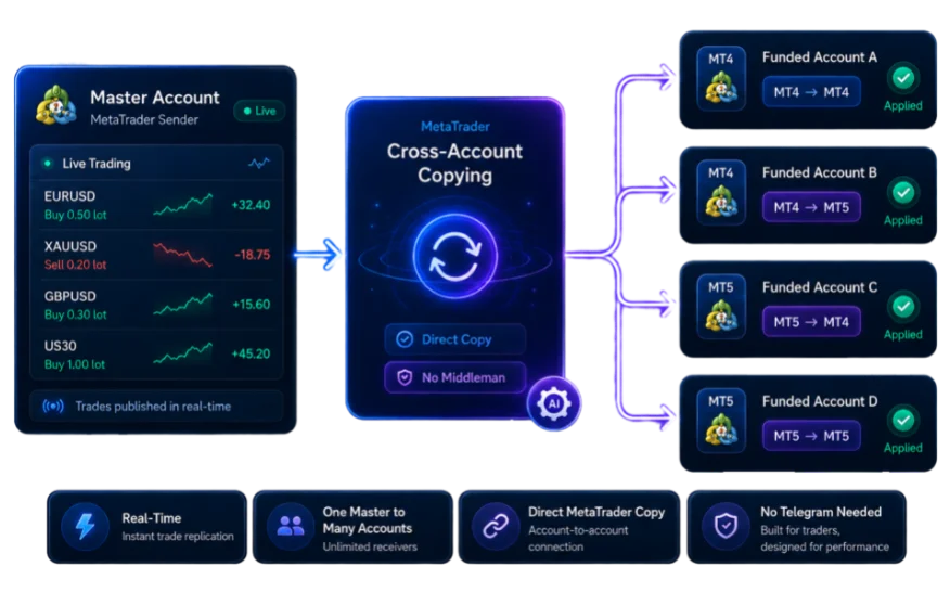Metatrader cross account copying