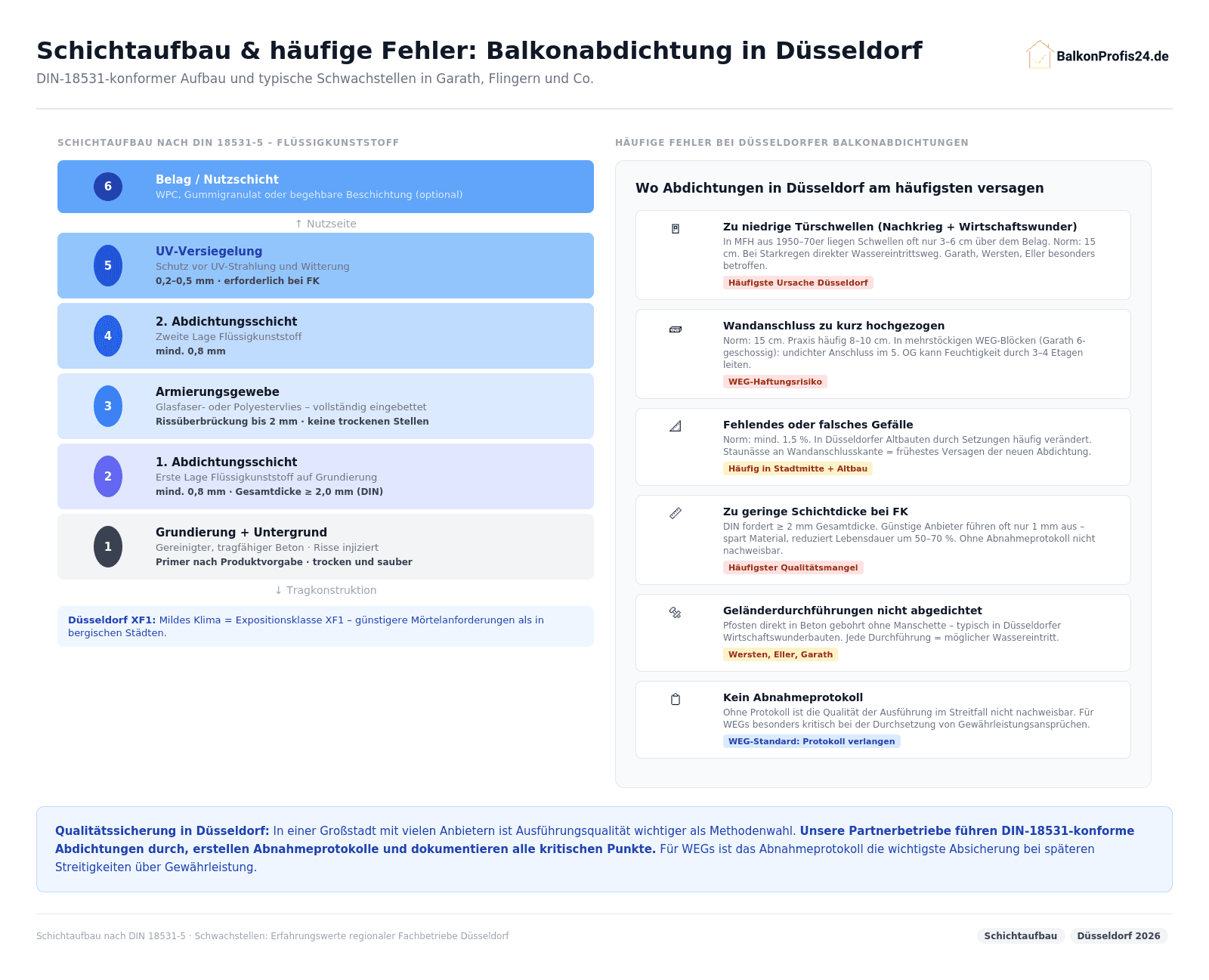 Infografik: Schichtaufbau DIN 18531 + häufige Fehler Düsseldorf – Türschwellen 3–6 cm (zu niedrig), Wandanschluss zu kurz, fehlendes Gefälle, Schichtdicke unter 2 mm, keine Geländermanschetten, kein Abnahmeprotokoll. WEG-Standard: Protokoll immer verlangen.