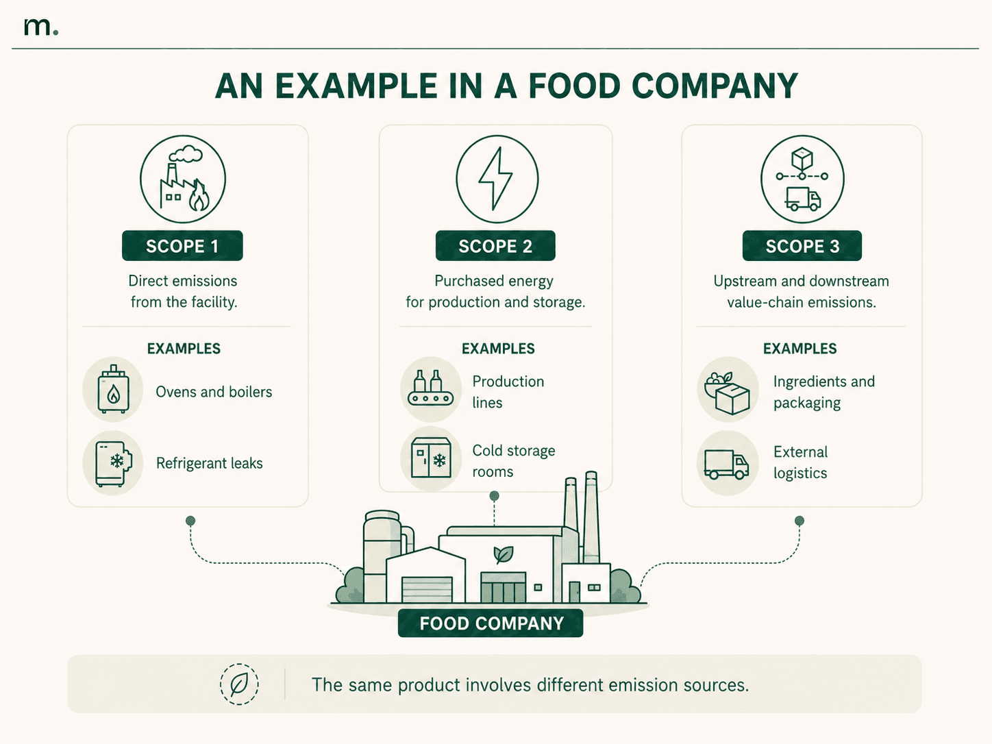 Infographic showing Scope 1, 2 and 3 emission examples in a food company, including ovens, refrigerants, energy, ingredients and logistics.