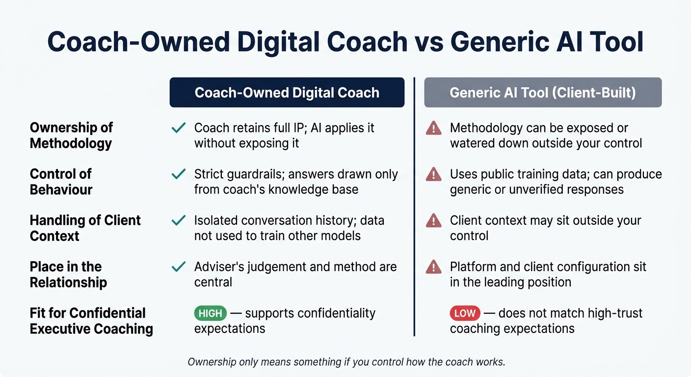 Coach-Owned Digital Coach vs Generic AI Tool: Key Differences