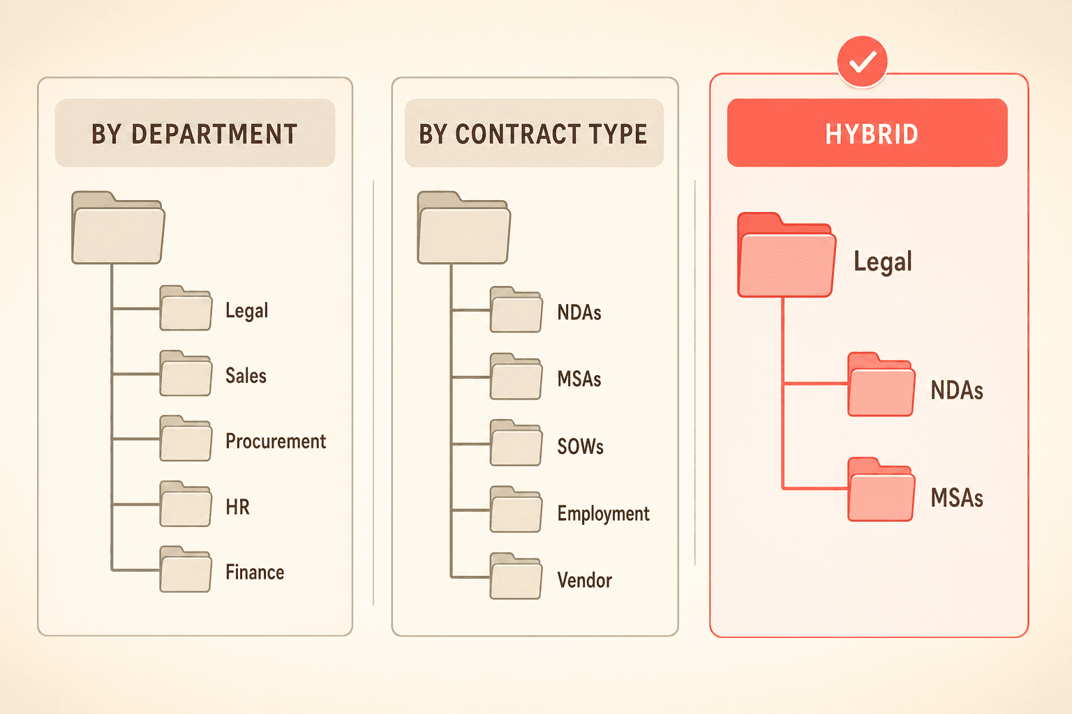 Three contract folder strategies: by department, by contract type, and a recommended hybrid of department folders with contract-type subfolders