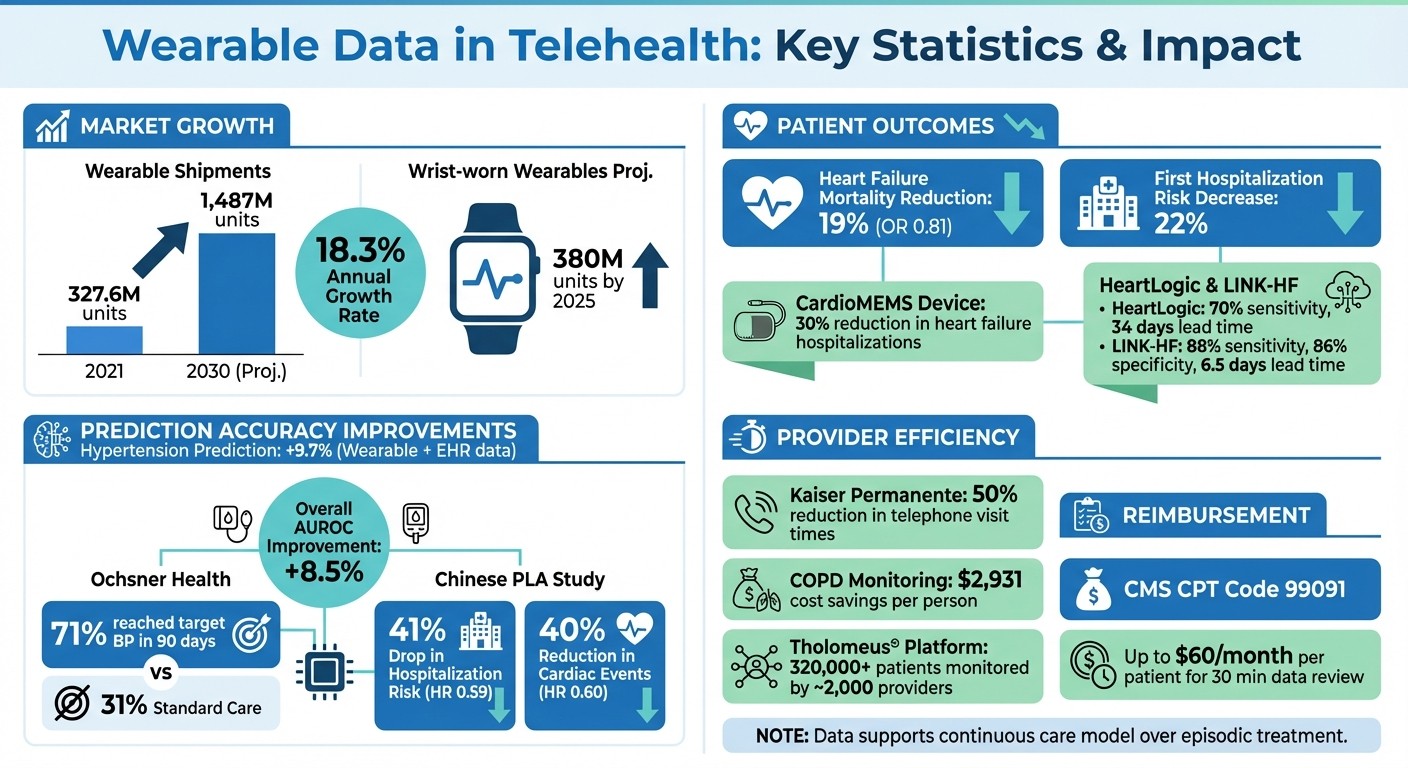 Wearable Technology Impact on Telehealth: Key Statistics and Outcomes