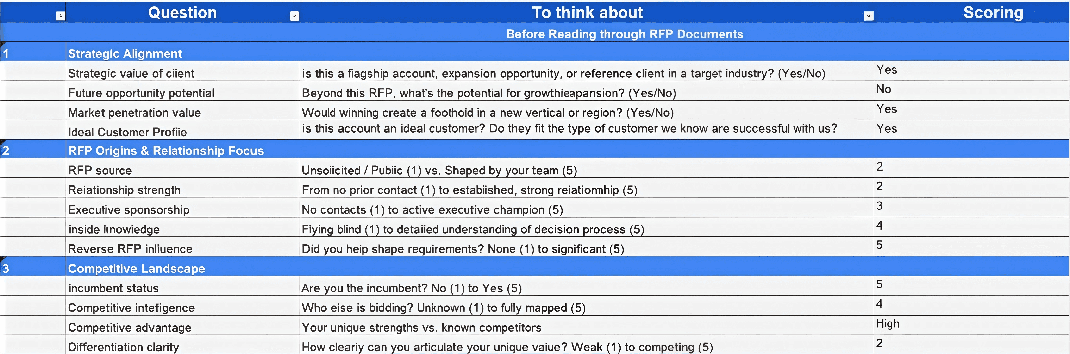 Complete Go/No-Go scorecard